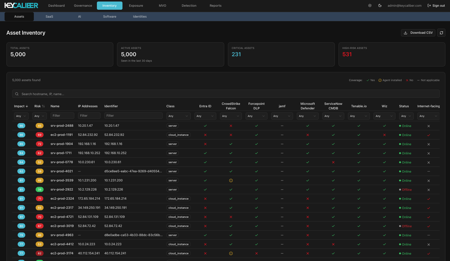 KeyCaliber asset inventory — every asset with its risk score and which security tools cover it, across the full stack.