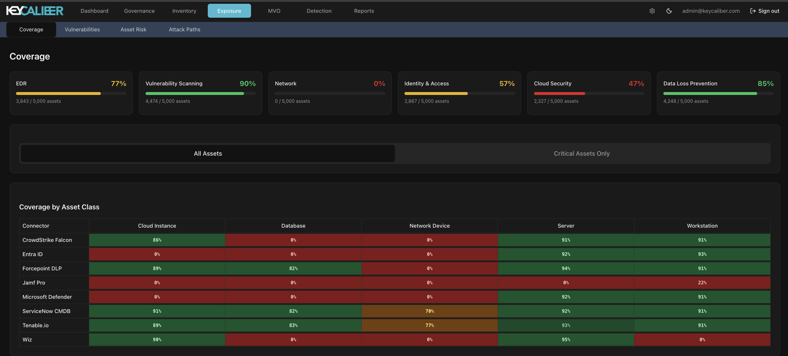 KeyCaliber coverage dashboard — control coverage across EDR, vulnerability scanning, network, identity, cloud, and DLP, with a connector-by-asset-class matrix showing where coverage is missing.